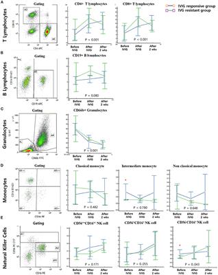 Circulating Immune Cell Profile and Changes in Intravenous Immunoglobulin Responsiveness Over the Disease Course in Children With Kawasaki Disease